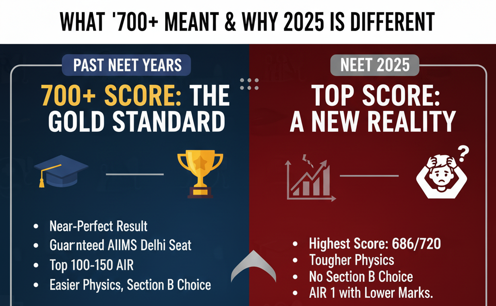 What "700+" Score Meant in Past NEET Years and Why 2025 Is Different